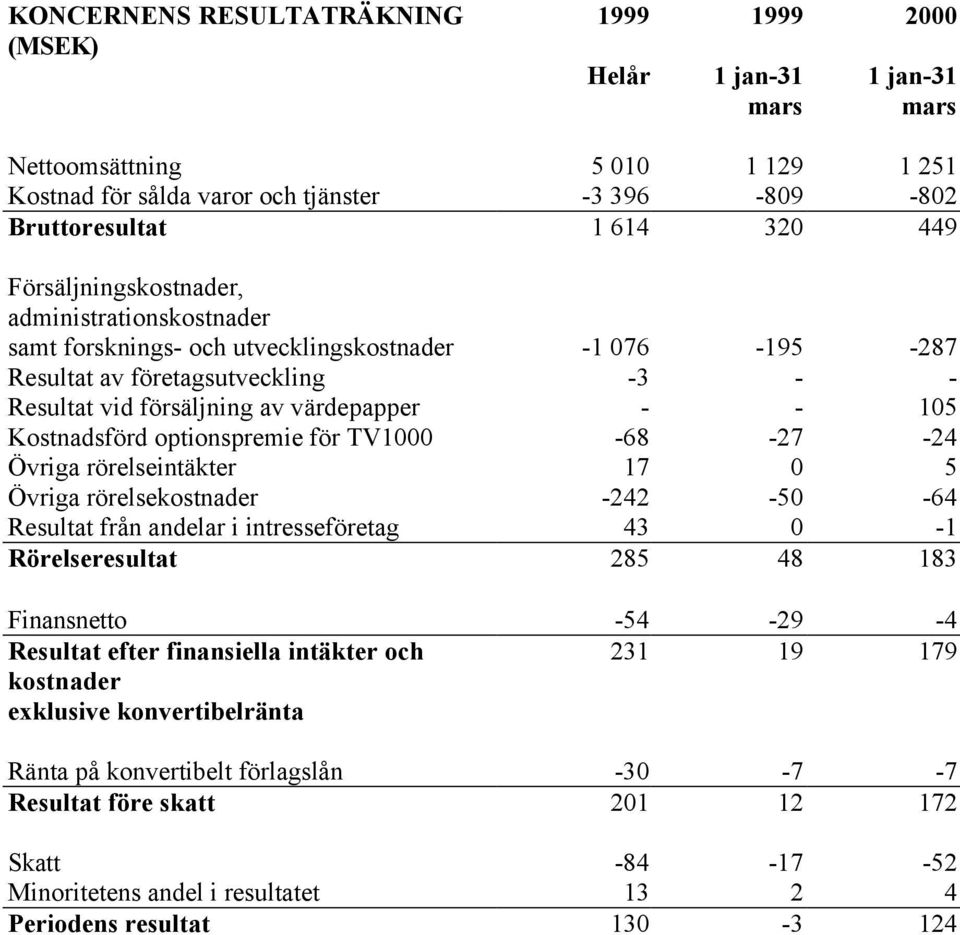 Kostnadsförd optionspremie för TV1000-68 -27-24 Övriga rörelseintäkter 17 0 5 Övriga rörelsekostnader -242-50 -64 Resultat från andelar i intresseföretag 43 0-1 Rörelseresultat 285 48 183 Finansnetto