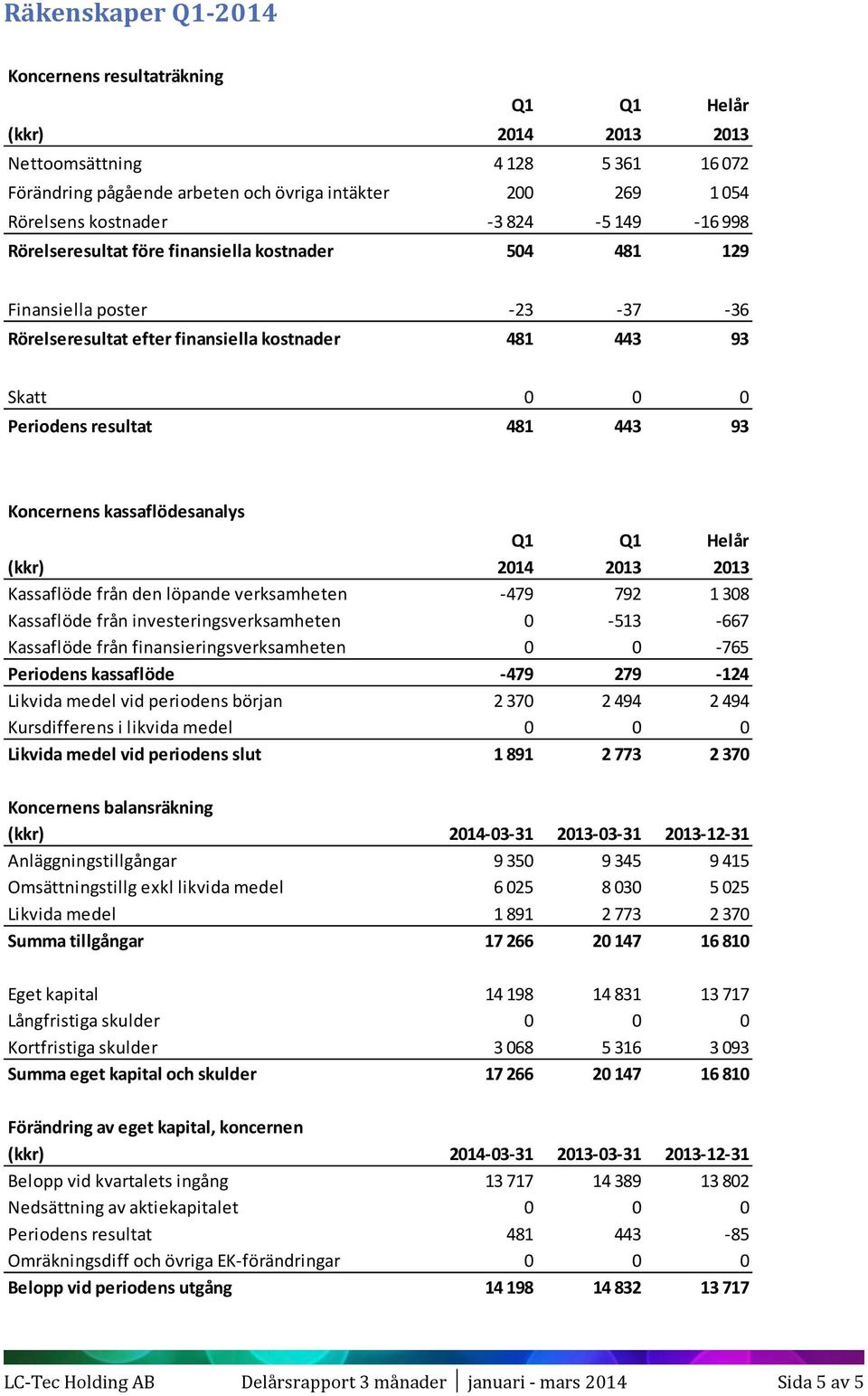 Koncernens kassaflödesanalys Q1 Q1 Helår (kkr) 2014 2013 2013 Kassaflöde från den löpande verksamheten -479 792 1 308 Kassaflöde från investeringsverksamheten 0-513 -667 Kassaflöde från