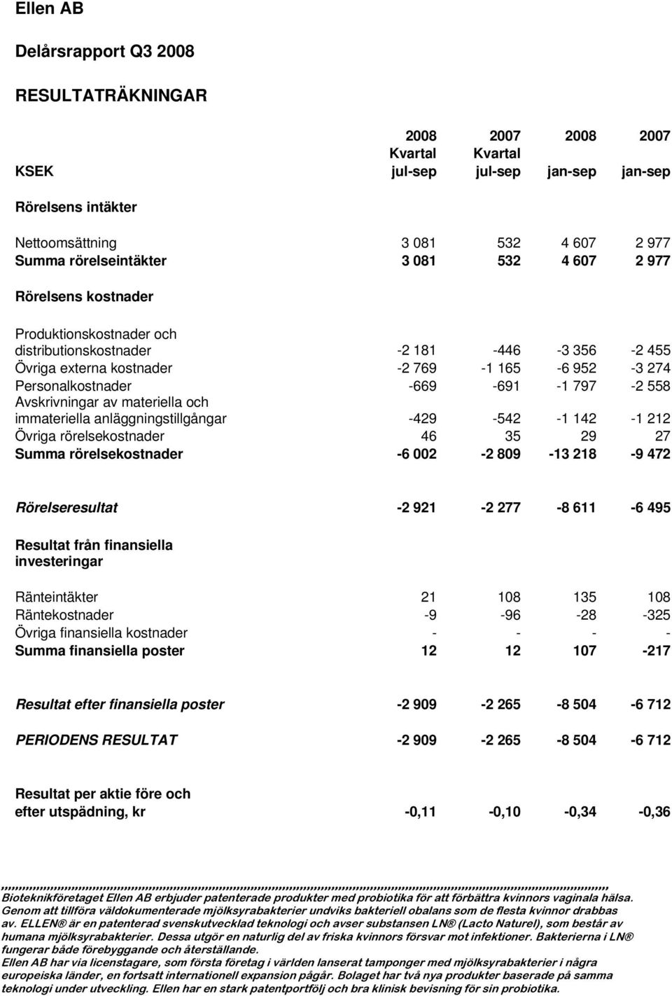 -669-691 -1 797-2 558 Avskrivningar av materiella och immateriella anläggningstillgångar -429-542 -1 142-1 212 Övriga rörelsekostnader 46 35 29 27 Summa rörelsekostnader -6 002-2 809-13 218-9 472