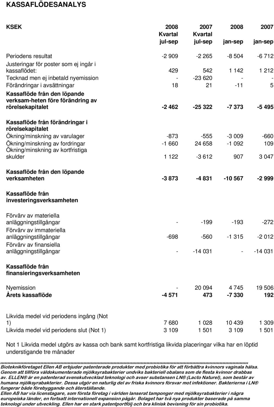 Kassaflöde från förändringar i rörelsekapitalet Ökning/minskning av varulager -873-555 -3 009-660 Ökning/minskning av fordringar -1 660 24 658-1 092 109 Ökning/minskning av kortfristiga skulder 1