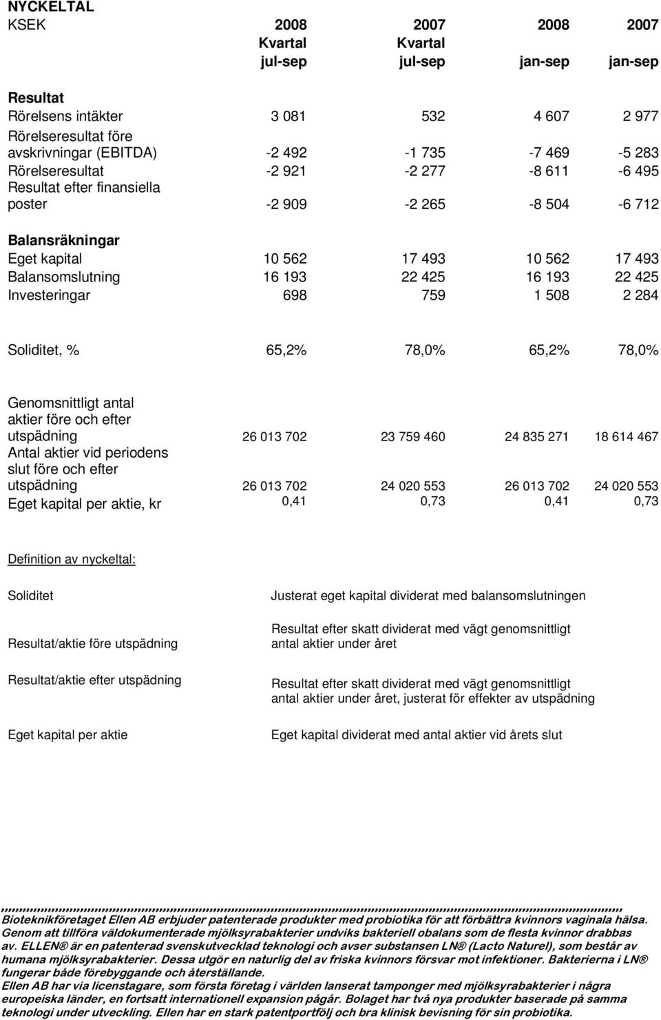 22 425 Investeringar 698 759 1 508 2 284 Soliditet, % 65,2% 78,0% 65,2% 78,0% Genomsnittligt antal aktier före och efter utspädning 26 013 702 23 759 460 24 835 271 18 614 467 Antal aktier vid