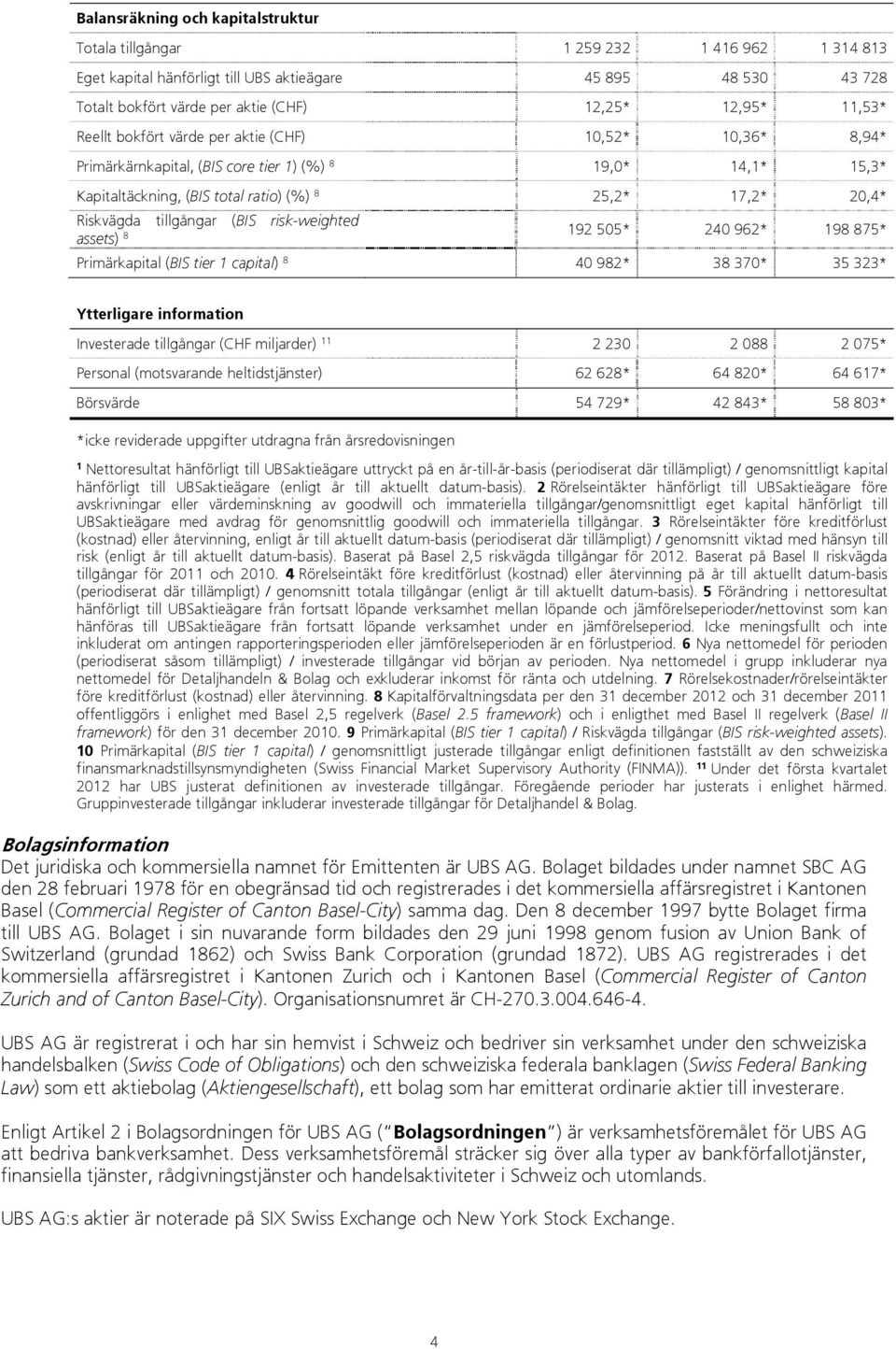 tillgångar (BIS risk-weighted assets) 8 192 505* 240 962* 198 875* Primärkapital (BIS tier 1 capital) 8 40 982* 38 370* 35 323* Ytterligare information Investerade tillgångar (CHF miljarder) 11 2 230