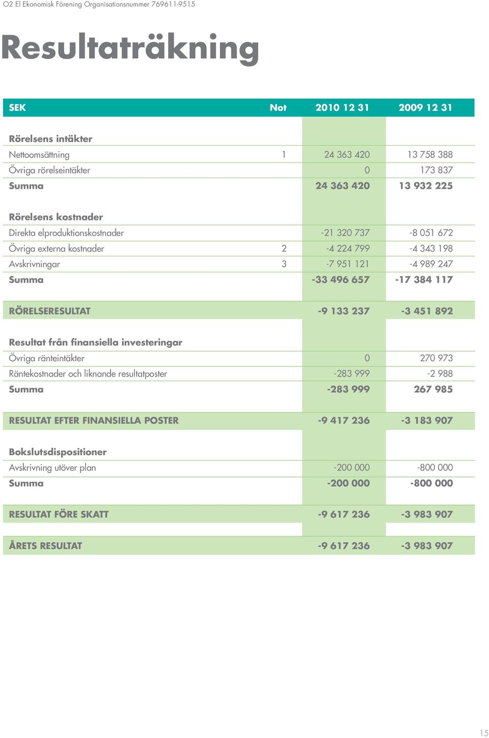 657-17 384 117 RÖRELSERESULTAT -9 133 237-3 451 892 Resultat från finansiella investeringar Övriga ränteintäkter 0 270 973 Räntekostnader och liknande resultatposter -283 999-2 988 Summa -283 999 267