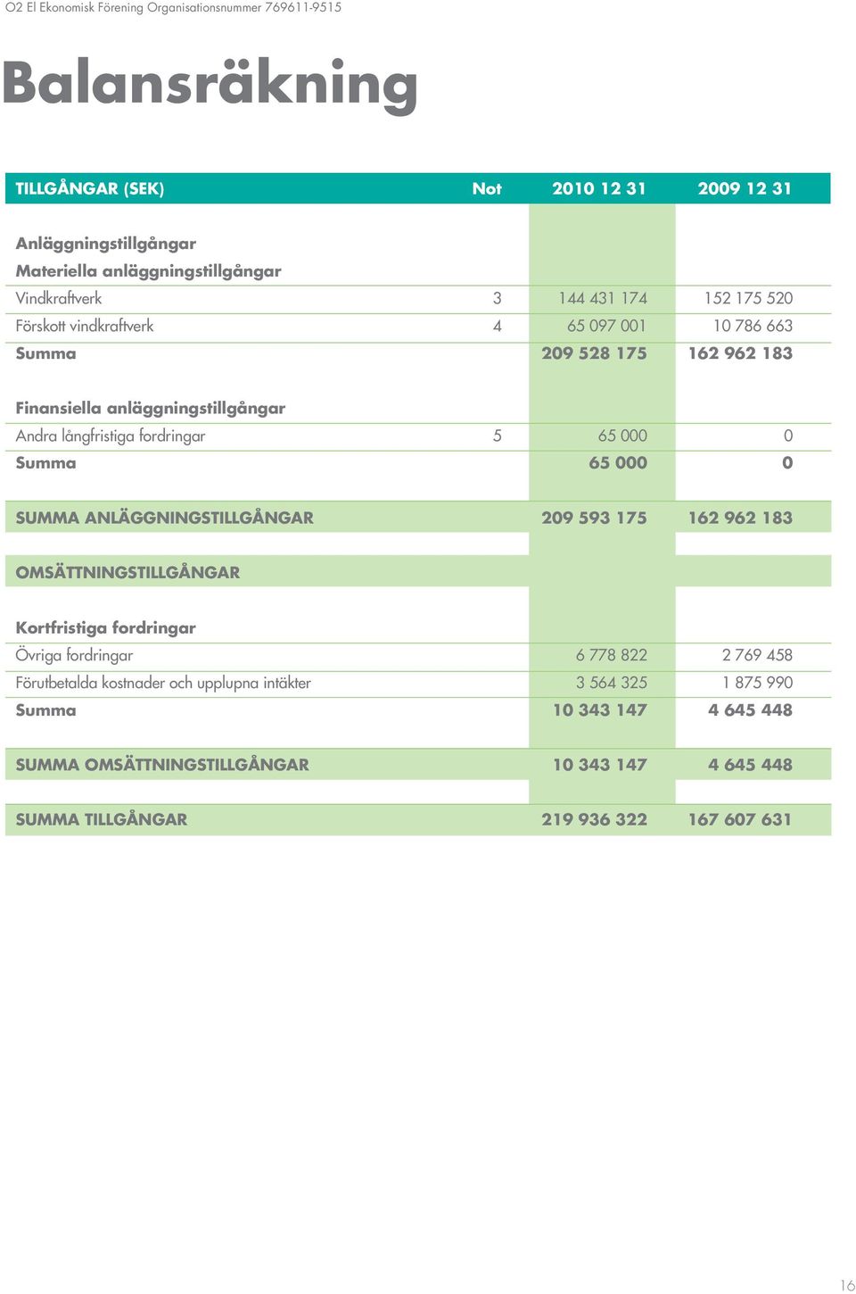 fordringar 5 65 000 0 Summa 65 000 0 SUMMA ANLÄGGNINGSTILLGÅNGAR 209 593 175 162 962 183 OMSÄTTNINGSTILLGÅNGAR Kortfristiga fordringar Övriga fordringar 6 778 822 2 769 458