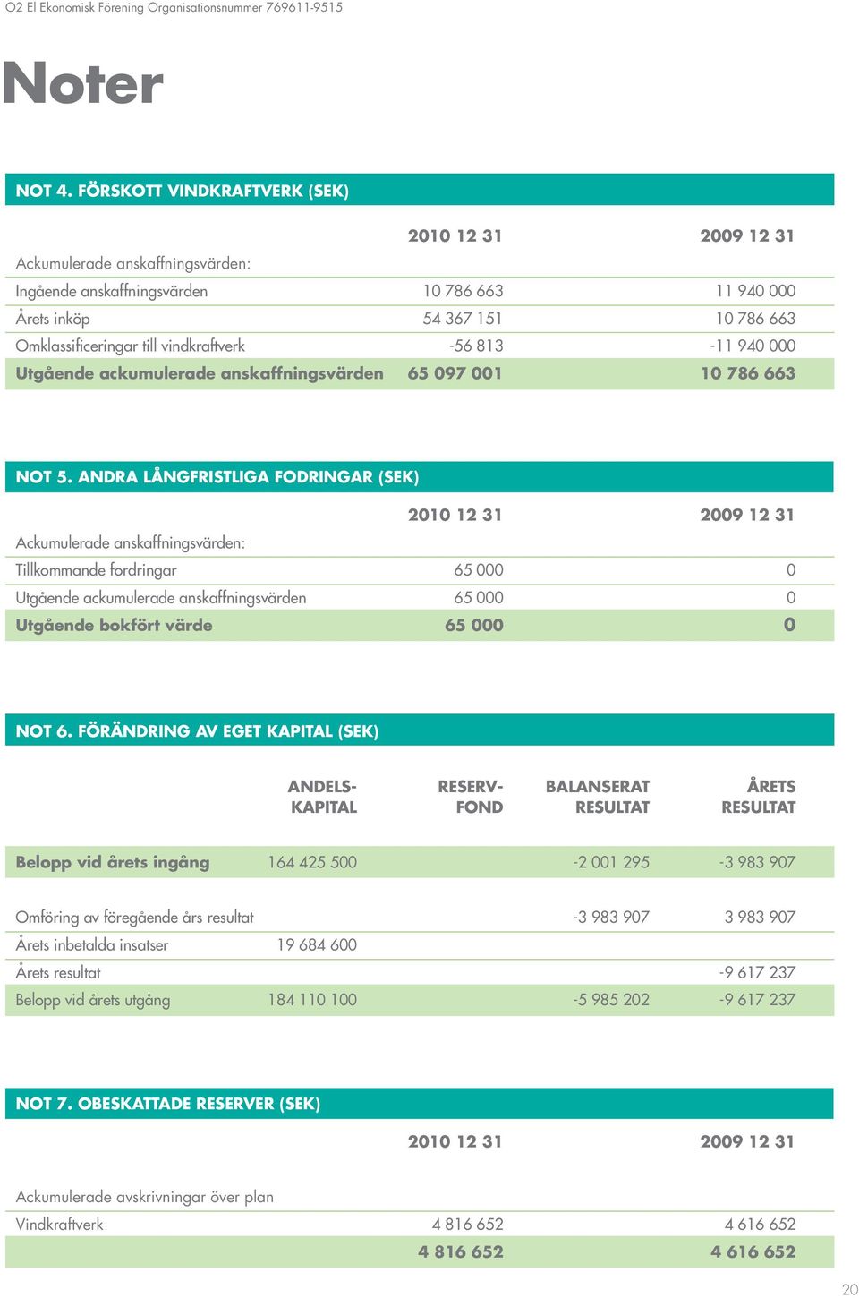 vindkraftverk -56 813-11 940 000 Utgående ackumulerade anskaffningsvärden 65 097 001 10 786 663 NOT 5.