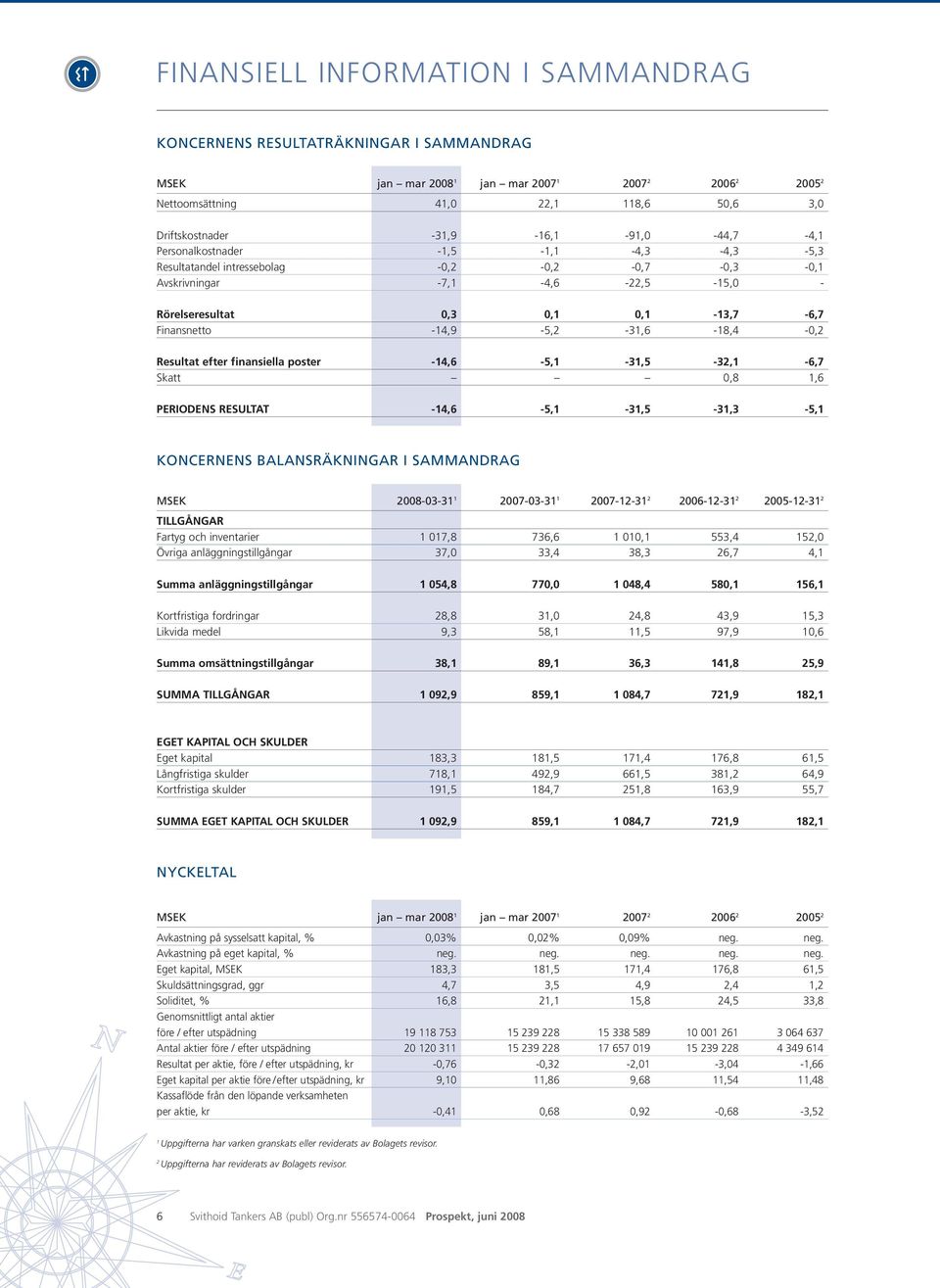 -14,9-5,2-31,6-18,4-0,2 Resultat efter finansiella poster -14,6-5,1-31,5-32,1-6,7 Skatt 0,8 1,6 PERIODENS RESULTAT -14,6-5,1-31,5-31,3-5,1 KONCERNENS BALANSRÄKNINGAR I SAMMANDRAG MSEK 2008-03-31 1