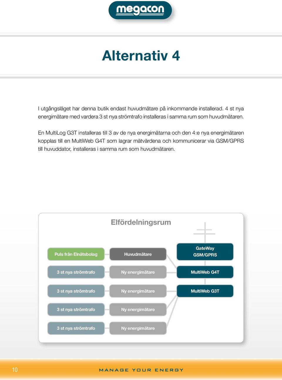 En installeras till 3 av de nya energimätarna och den 4:e nya energimätaren kopplas till en MultiWeb G4T som lagrar mätvärdena och kommunicerar via