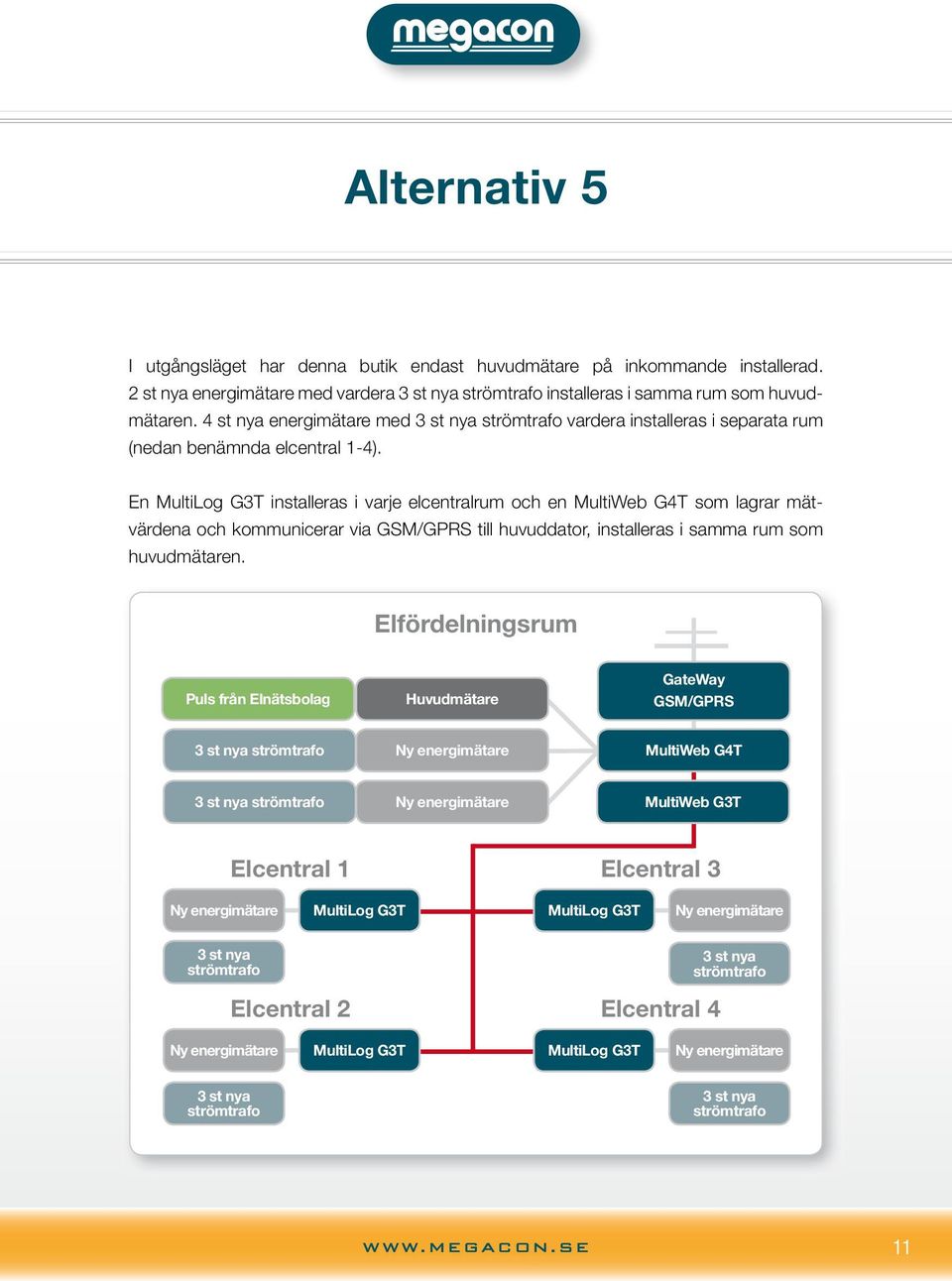 En installeras i varje elcentralrum och en MultiWeb G4T som lagrar mätvärdena och kommunicerar via GSM/GPRS till huvuddator, installeras i samma rum som huvudmätaren.