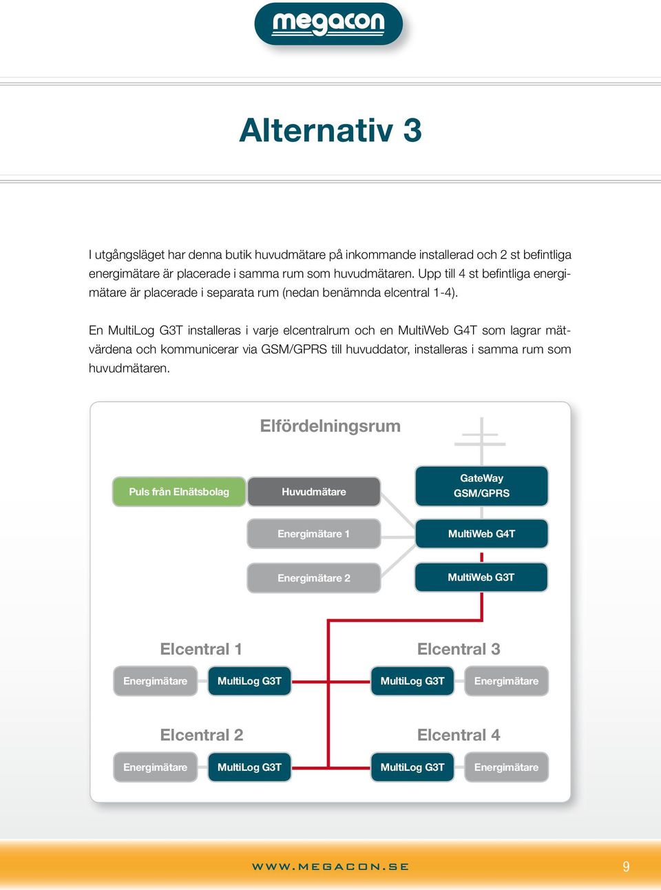 En installeras i varje elcentralrum och en MultiWeb G4T som lagrar mätvärdena och kommunicerar via GSM/GPRS till huvuddator, installeras i samma rum som huvudmätaren.