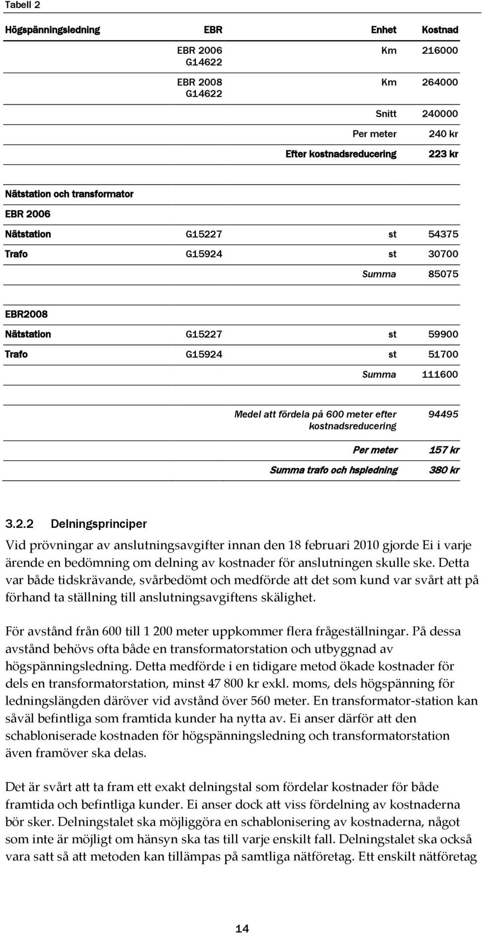 Summa trafo och hspledning 94495 157 kr 380 kr 3.2.