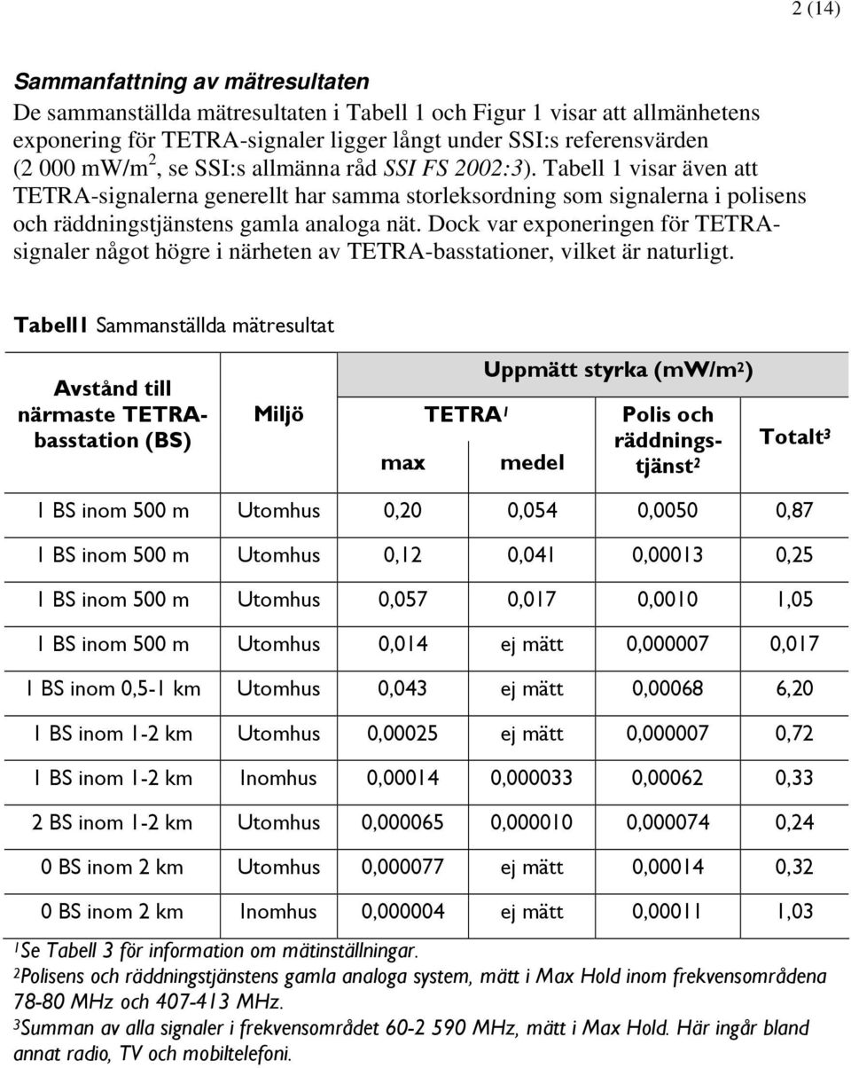Dock var exponeringen för TETRAsignaler något högre i närheten av TETRA-basstationer, vilket är naturligt.