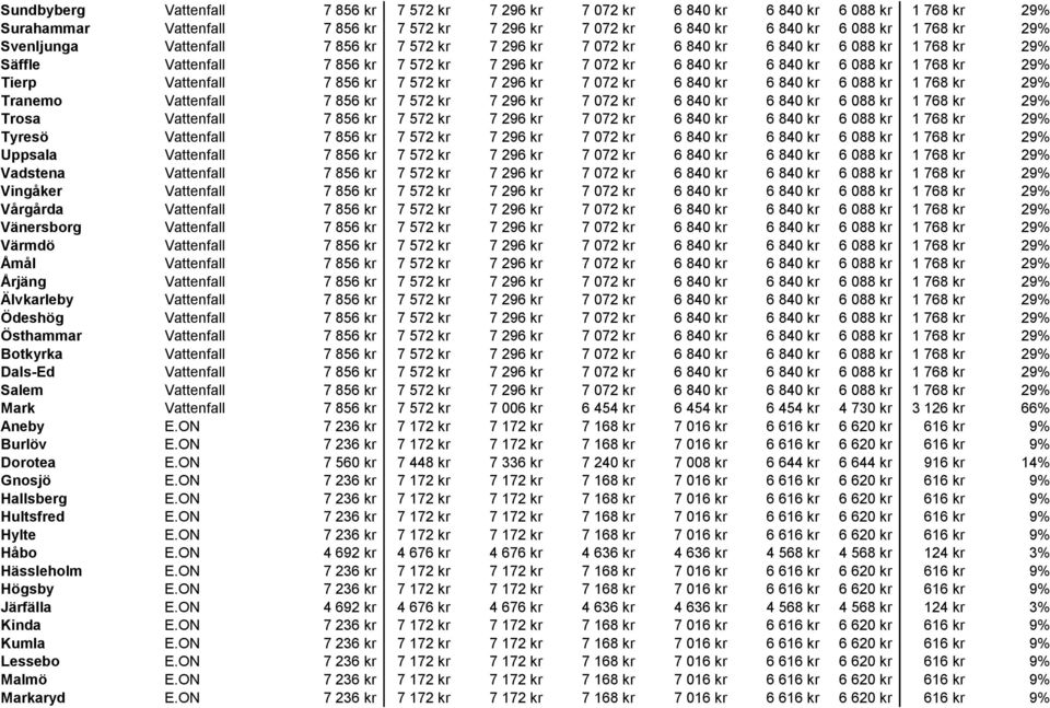 Vattenfall 7 856 kr 7 572 kr 7 296 kr 7 072 kr 6 840 kr 6 840 kr 6 088 kr 1 768 kr 29% Tranemo Vattenfall 7 856 kr 7 572 kr 7 296 kr 7 072 kr 6 840 kr 6 840 kr 6 088 kr 1 768 kr 29% Trosa Vattenfall