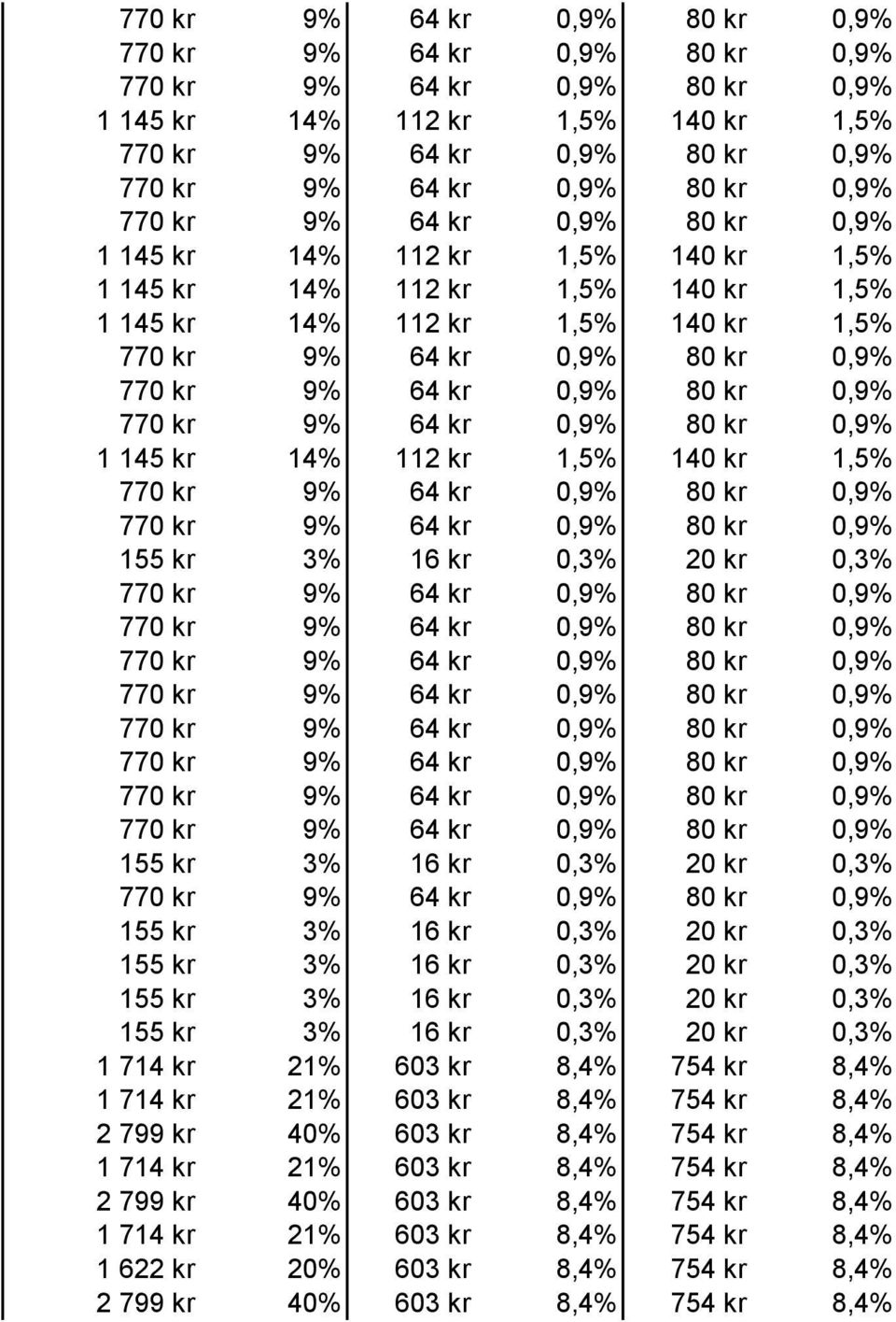 1 622 kr 20% 603 kr 8,4% 754 kr 8,4% 2 799 kr 40% 603 kr 8,4% 754 kr 8,4%