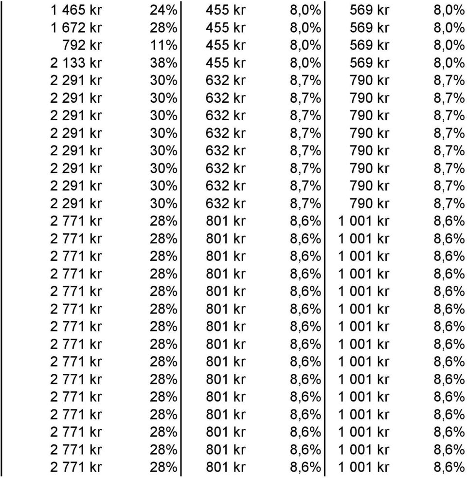 792 kr 11% 455 kr 8,0% 569 kr 8,0% 2