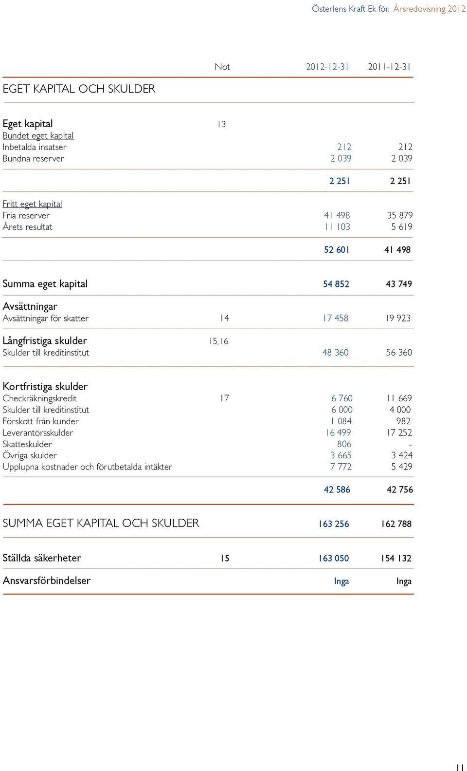 reserver 41 498 35 879 Årets resultat 11 103 5 619 52 601 41 498 Summa eget kapital 54 852 43 749 Avsättningar Avsättningar för skatter 14 17 458 19 923 Långfristiga skulder 15,16 Skulder till