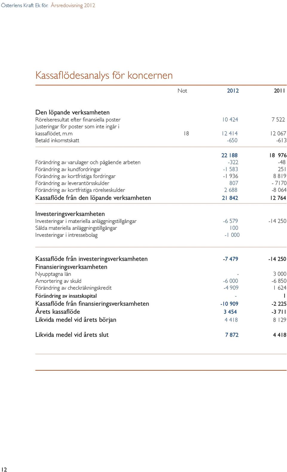 m 18 12 414 12 067 Betald inkomstskatt -650-613 22 188 18 976 Förändring av varulager och pågående arbeten -322-48 Förändring av kundfordringar -1 583 251 Förändring av kortfristiga fordringar -1 936