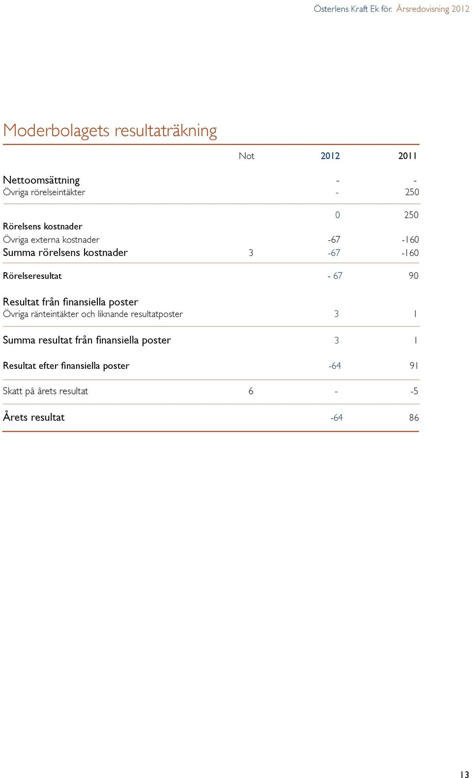 Rörelsens kostnader Övriga externa kostnader -67-160 Summa rörelsens kostnader 3-67 -160 Rörelseresultat - 67 90