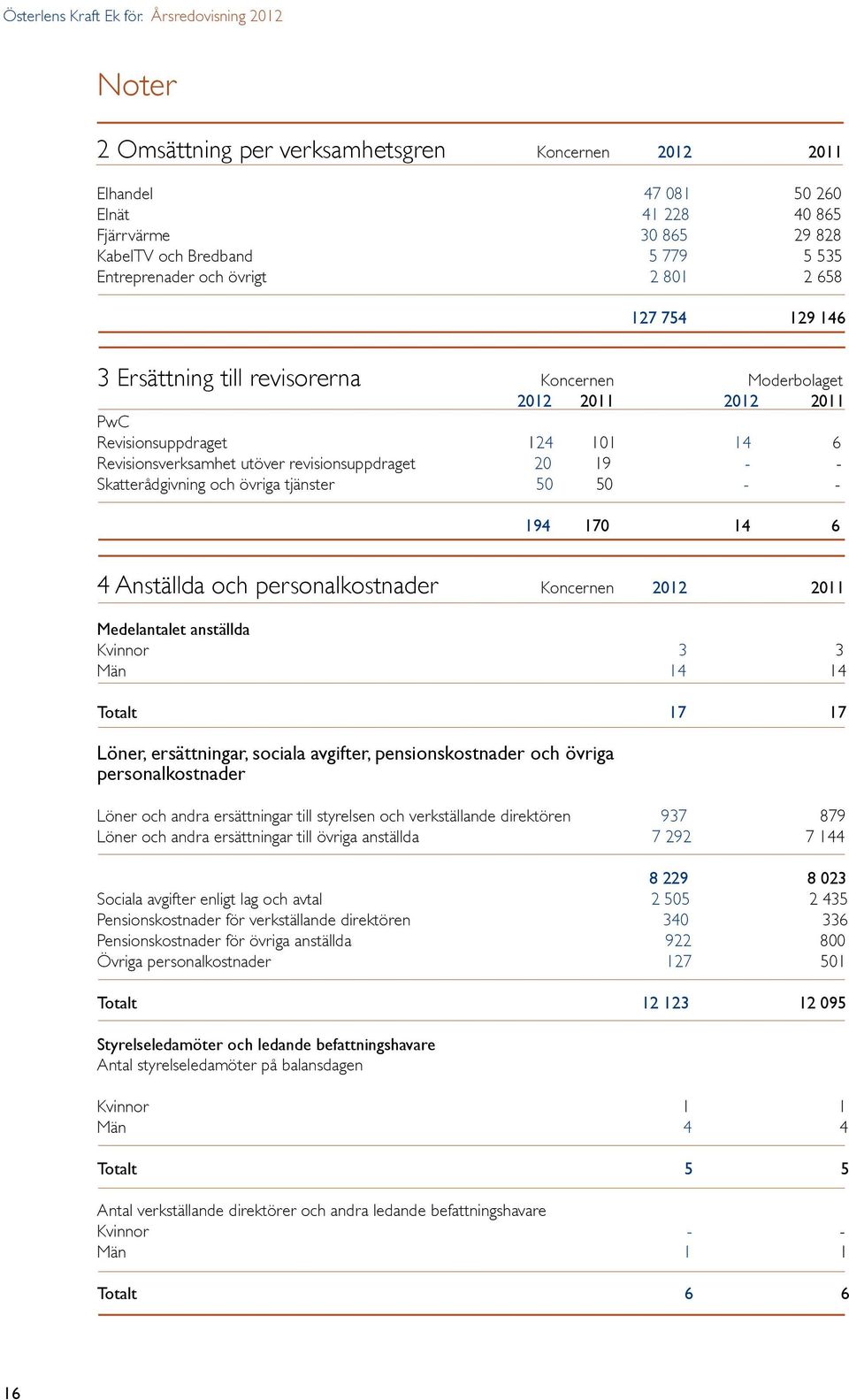 övrigt 2 801 2 658 127 754 129 146 3 Ersättning till revisorerna Koncernen Moderbolaget 2012 2011 2012 2011 PwC Revisionsuppdraget 124 101 14 6 Revisionsverksamhet utöver revisionsuppdraget 20 19 - -