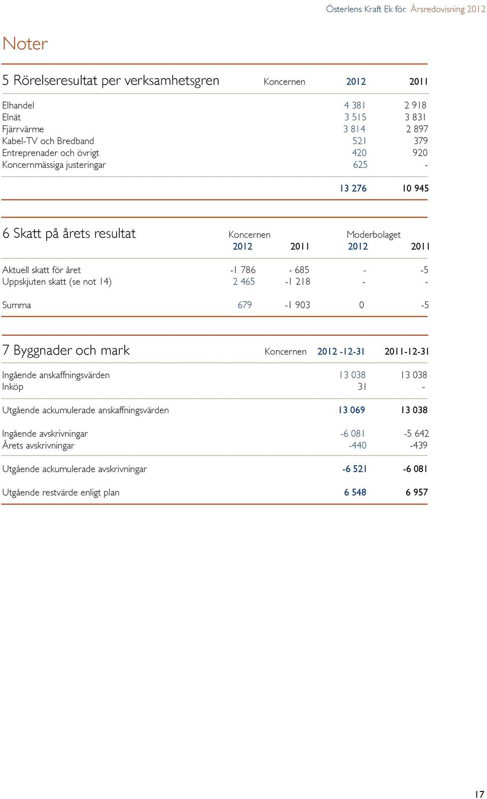 och övrigt 420 920 Koncernmässiga justeringar 625-13 276 10 945 6 Skatt på årets resultat Koncernen Moderbolaget 2012 2011 2012 2011 Aktuell skatt för året -1 786-685 - -5 Uppskjuten skatt (se