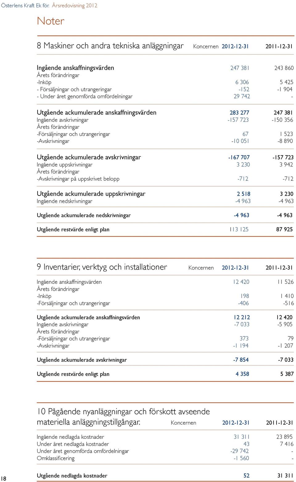 och utrangeringar -152-1 904 - Under året genomförda omfördelningar 29 742 - Utgående ackumulerade anskaffningsvärden 283 277 247 381 Ingående avskrivningar -157 723-150 356 Årets förändringar