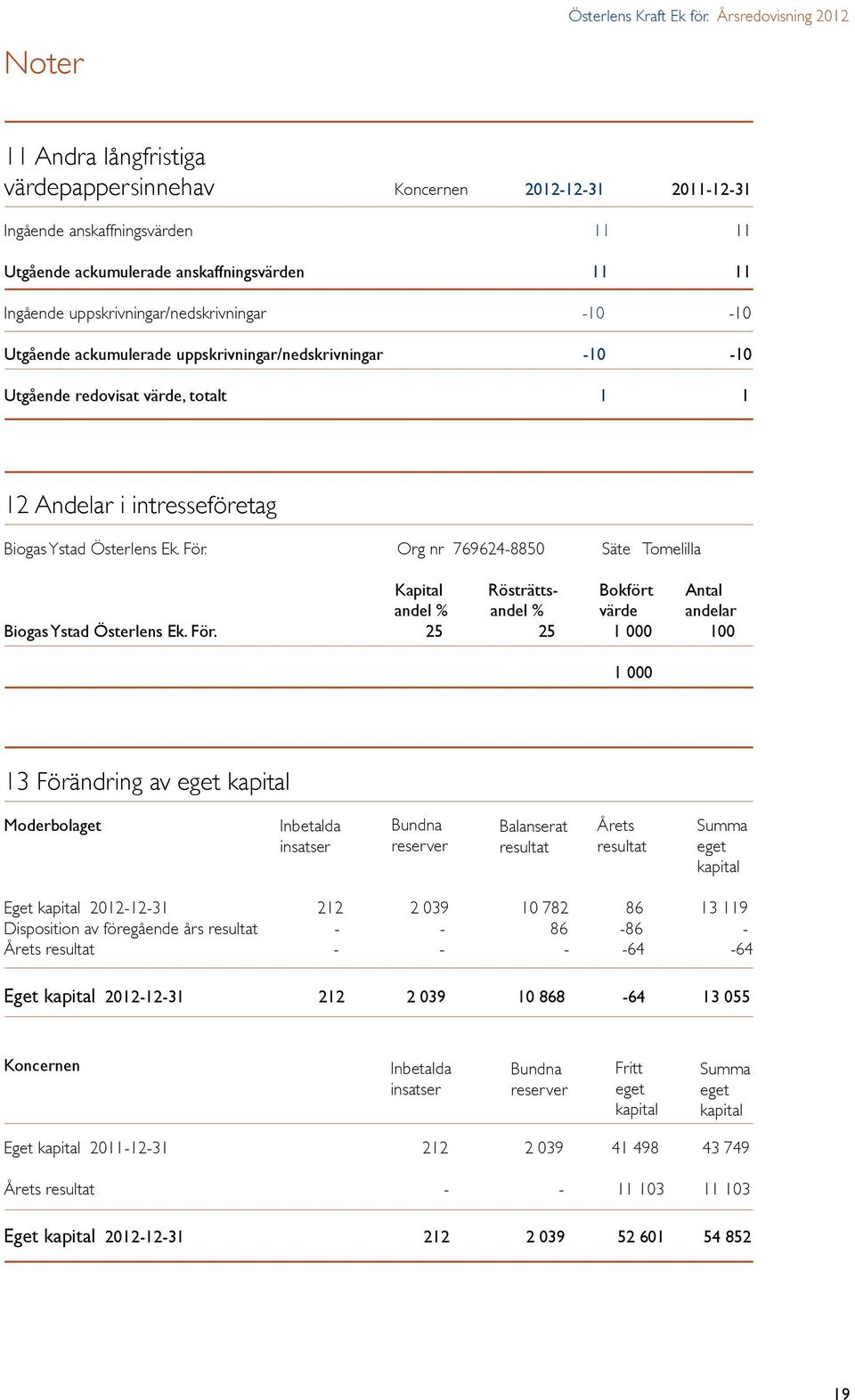 uppskrivningar/nedskrivningar -10-10 Utgående ackumulerade uppskrivningar/nedskrivningar -10-10 Utgående redovisat värde, totalt 1 1 12 Andelar i intresseföretag Biogas Ystad Österlens Ek. För.