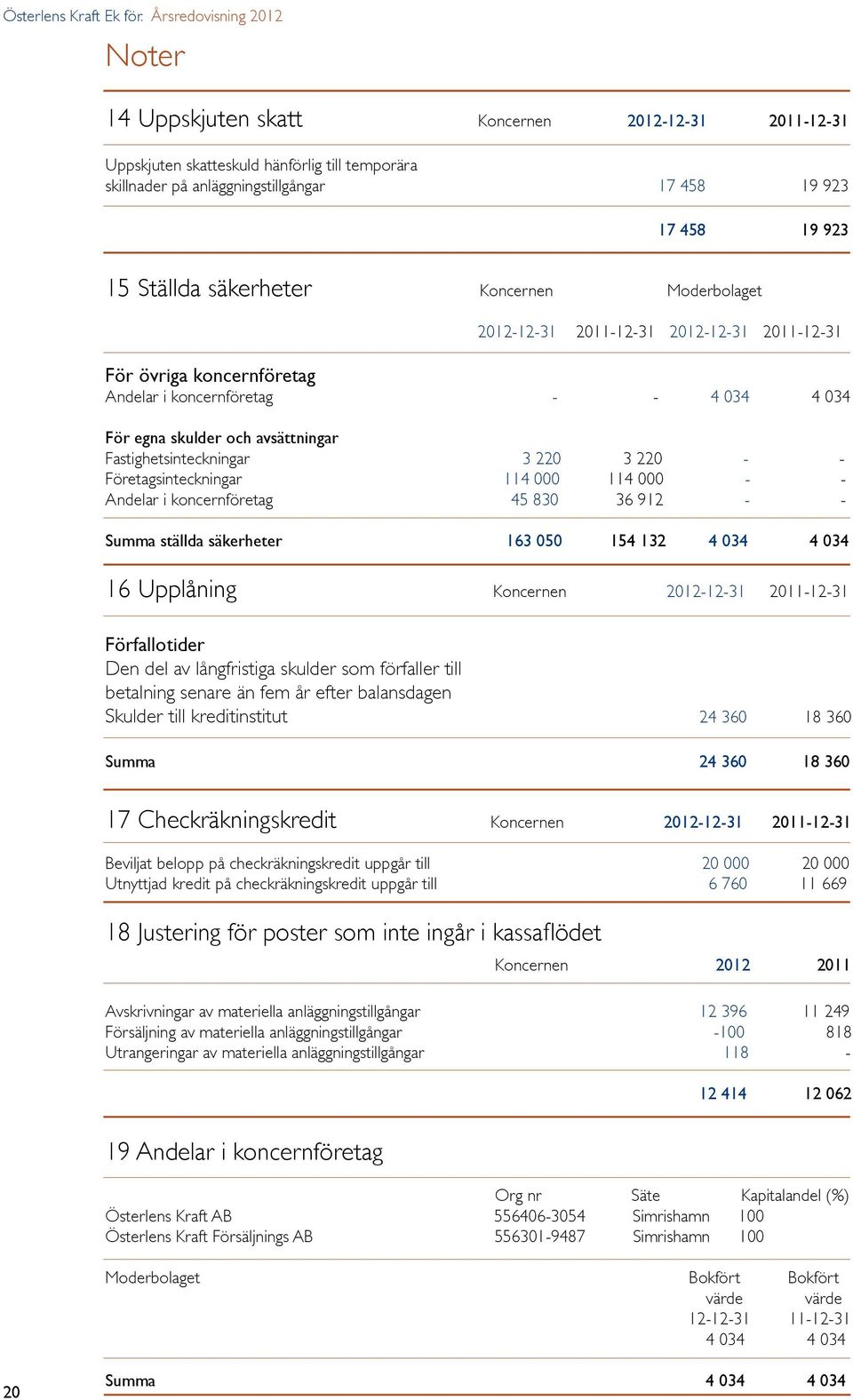 Ställda säkerheter Koncernen Moderbolaget 2012-12-31 2011-12-31 2012-12-31 2011-12-31 För övriga koncernföretag Andelar i koncernföretag - - 4 034 4 034 För egna skulder och avsättningar