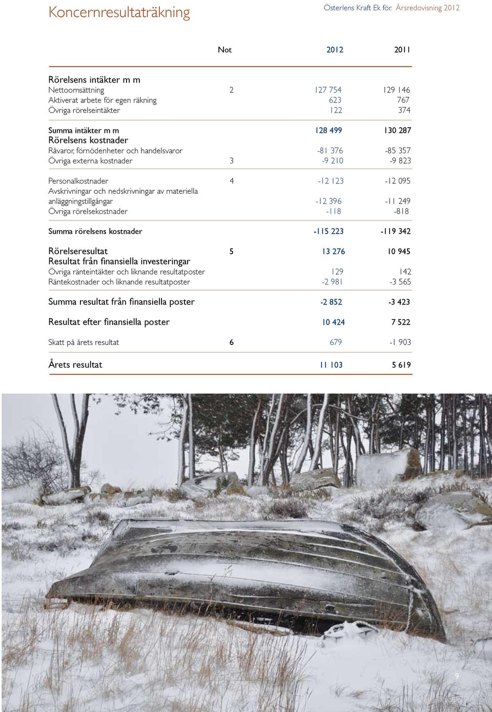 Rörelsens kostnader Råvaror, förnödenheter och handelsvaror -81 376-85 357 Övriga externa kostnader 3-9 210-9 823 Personalkostnader 4-12 123-12 095 Avskrivningar och nedskrivningar av materiella