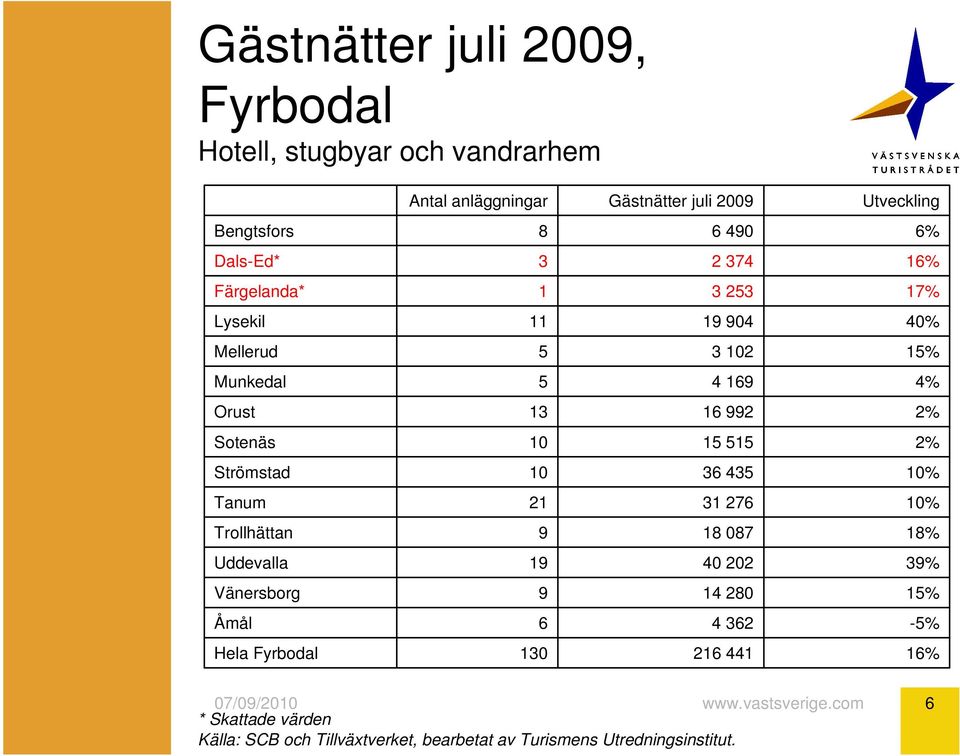 992 Sotenäs 10 15 515 Strömstad 10 36 435 Tanum 21 31 276 Trollhättan 9 18 087 18% Uddevalla 19 40 202 39%