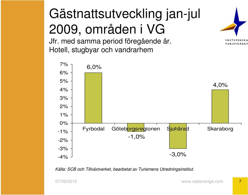 7% 6% 6,0% 5% 4% 4,0% 3% 1% 0% -1% - -3% -4% Fyrbodal