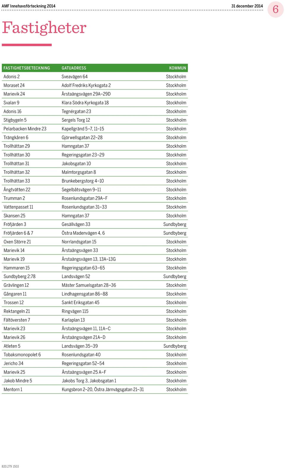 Trollhättan 29 Hamngatan 37 Stockholm Trollhättan 30 Regeringsgatan 23 29 Stockholm Trollhättan 31 Jakobsgatan 10 Stockholm Trollhättan 32 Malmtorgsgatan 8 Stockholm Trollhättan 33 Brunkebergstorg 4