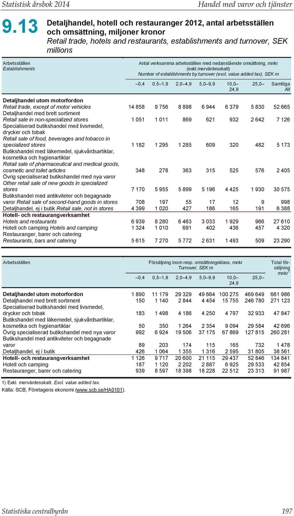 Establishments Detaljhandel utom motorfordon Retail trade, except of motor vehicles Detaljhandel med brett sortiment Retail sale in non-specialized stores Specialiserad butikshandel med livsmedel,