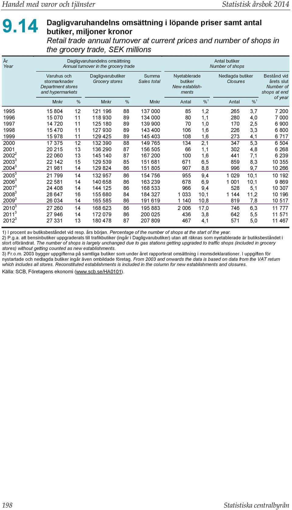 0103 0113 013 Statistisk årsbok 0 Dagligvarubutiker Grocery stores Antal butiker Number of shops Summa Sales total Nyetablerade butiker New establishments Nedlagda butiker Closures Mnkr % Mnkr % Mnkr