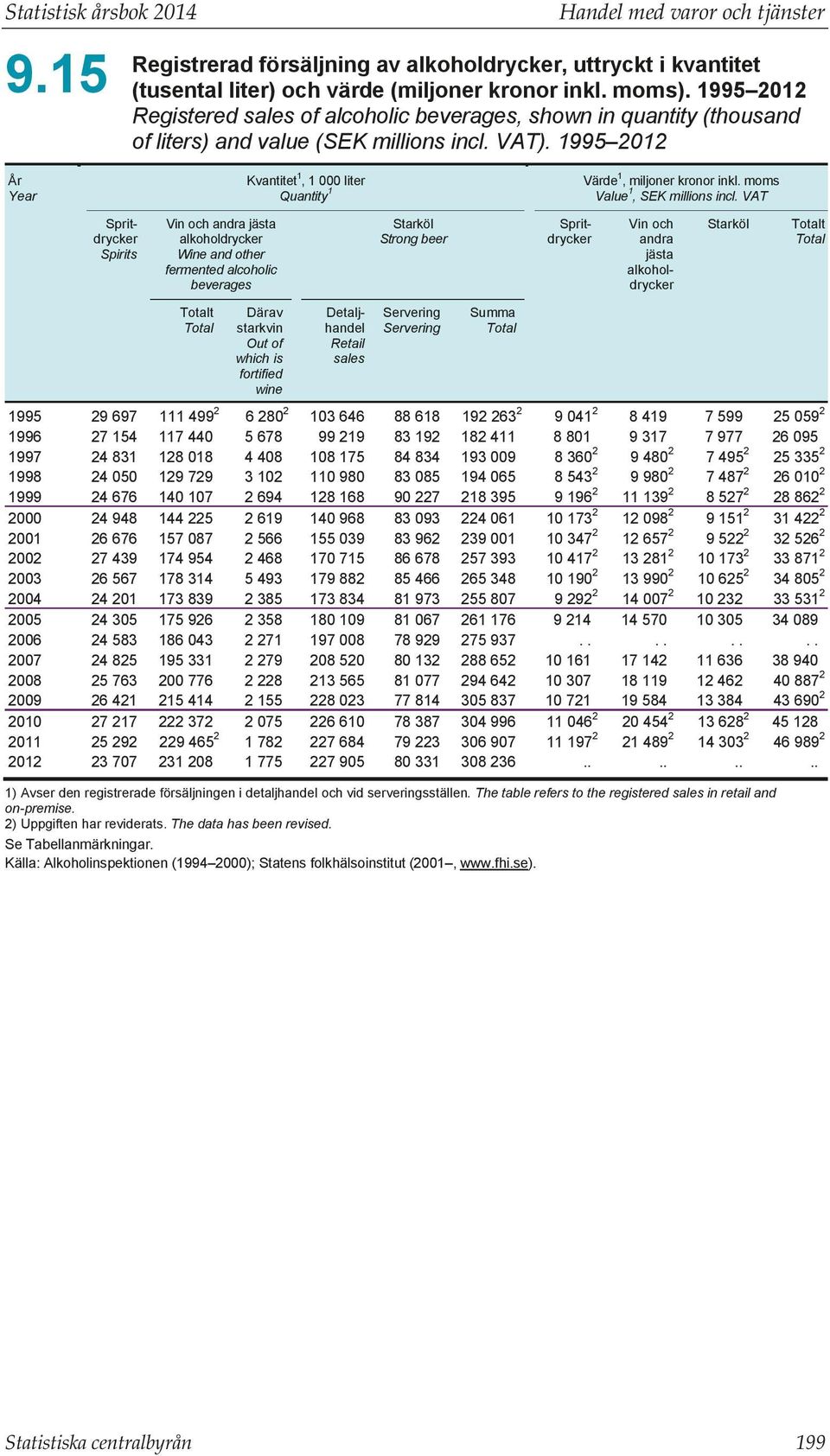 1995 01 Kvantitet1, 1 000 liter Quantity1 År Year Spritdrycker Spirits Vin och andra jästa alkoholdrycker Wine and other fermented alcoholic beverages Totalt Total 1995 1996 1997 1998 1999 000 001 00