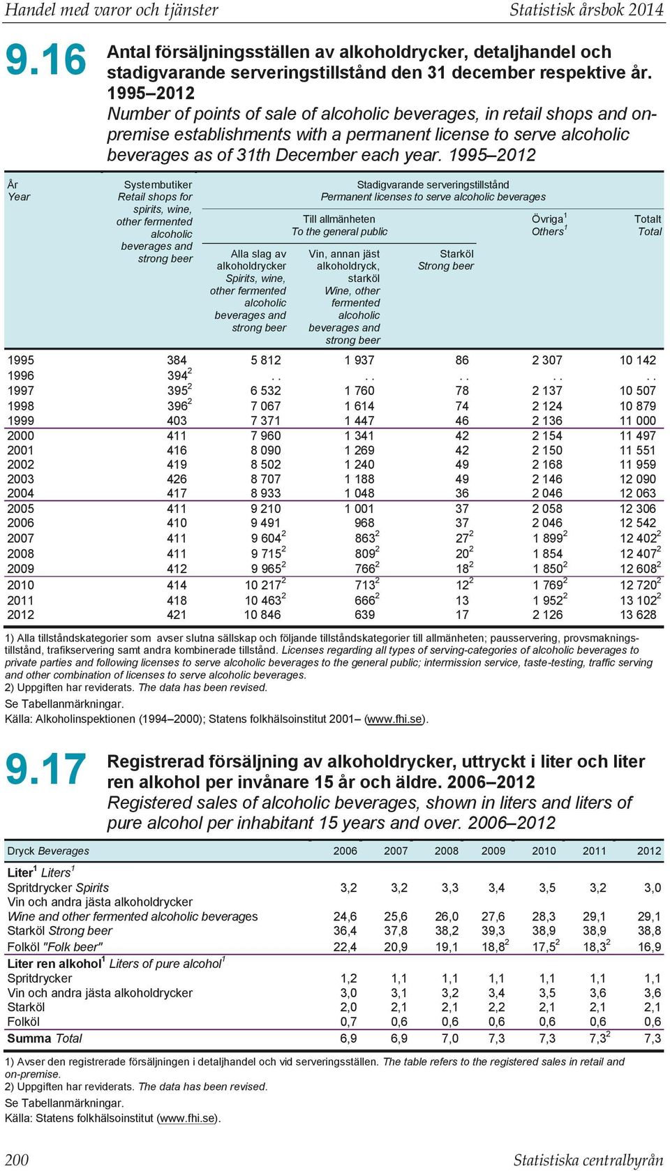 1995 01 Number of points of sale of alcoholic beverages, in retail shops and onpremise establishments with a permanent license to serve alcoholic beverages as of 31th December each year.