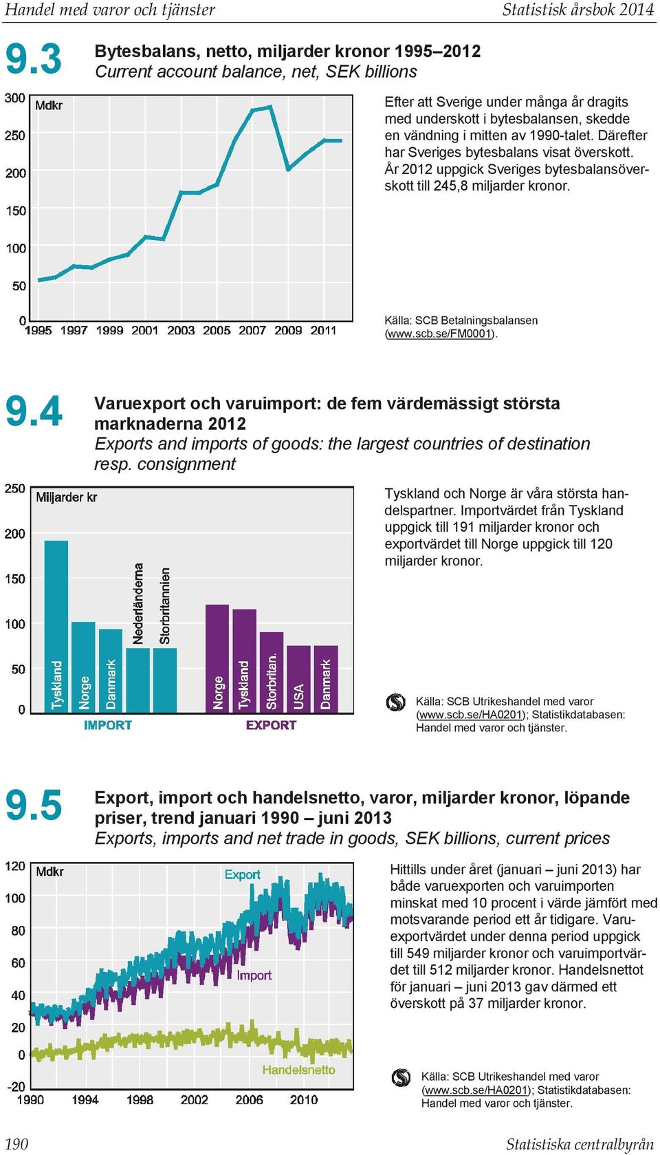 se/fm0001). 9.4 Varuexport och varuimport: de fem värdemässigt största marknaderna 01 Exports and imports of goods: the largest countries of destination resp.