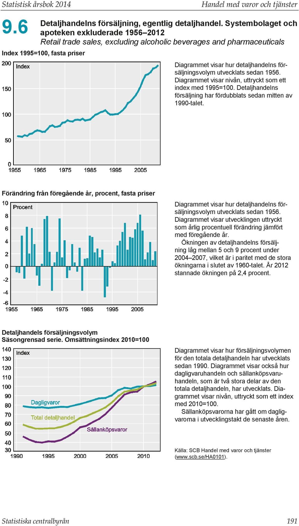 utvecklats sedan 1956. Diagrammet visar nivån, uttryckt som ett index med 1995=100. Detaljhandelns försäljning har fördubblats sedan mitten av 1990-talet.