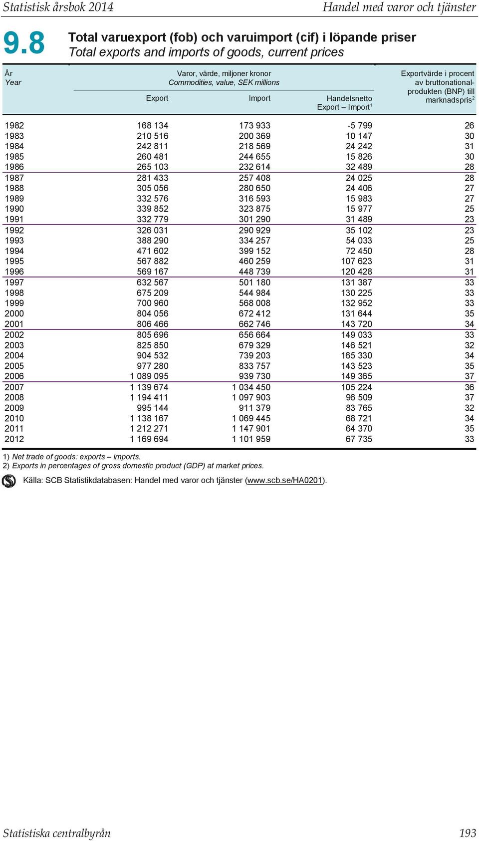 1985 1986 1987 1988 1989 1990 1991 199 1993 1994 1995 1996 1997 1998 1999 000 001 00 003 004 005 006 007 008 009 010 011 01 Export Import Handelsnetto Export Import1 168 134 10 516 4 811 60 481 65