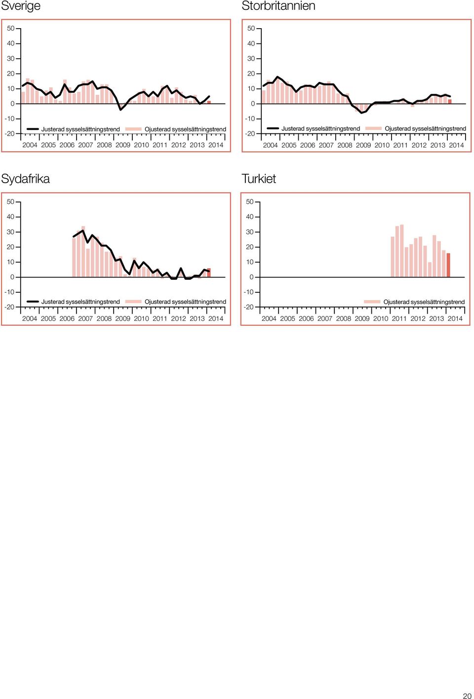 Africa joined the survey in Q4 26. No bar indicates Net Employment of zero.