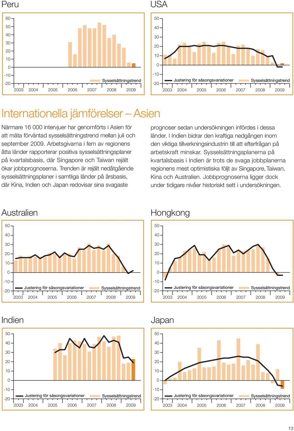 Trenden är rejält nedåtgående sysselsättningsplaner i samtliga länder på årsbasis, där Kina, Indien och Japan redovisar sina svagaste prognoser sedan undersökningen infördes i dessa länder.