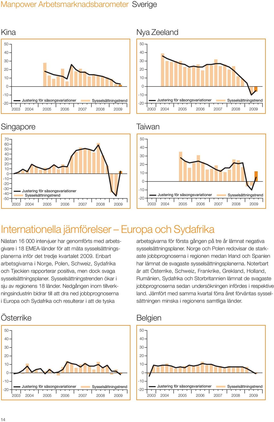 Enbart arbetsgivarna i Norge, Polen, Schweiz, Sydafrika och Tjeckien rapporterar positiva, men dock svaga sysselsättningsplaner. en ökar i sju av regionens 8 länder.