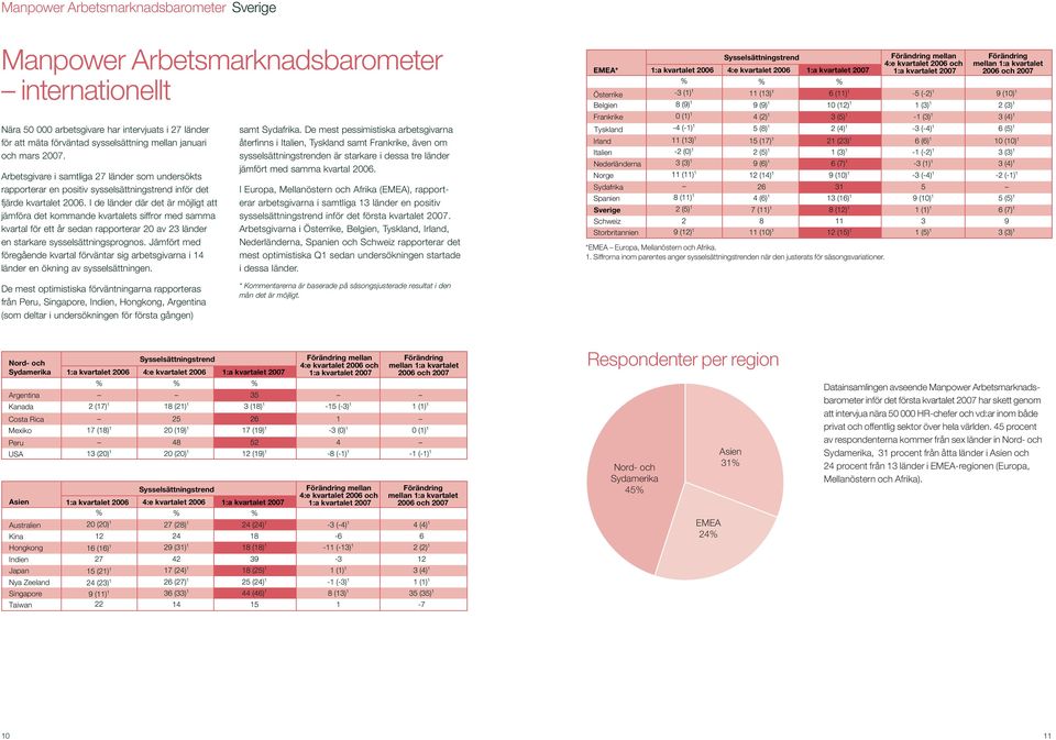 I de länder där det är möjligt att jämföra det kommande kvartalets siffror med samma kvartal för ett år sedan rapporterar av 23 länder en starkare sysselsättningsprognos.