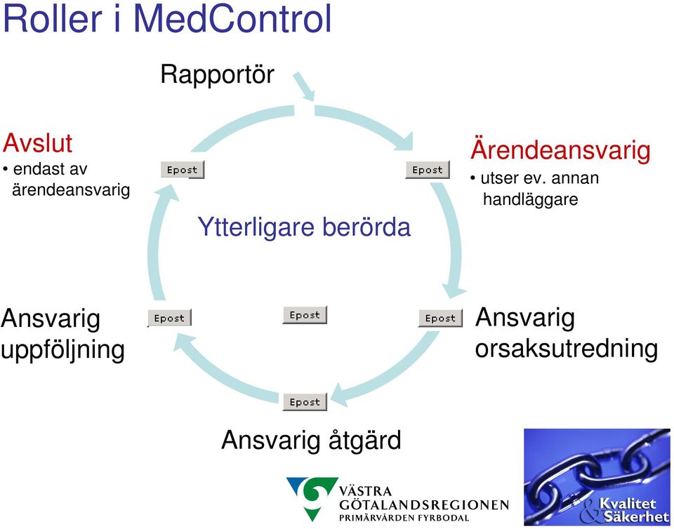 Ärendeansvarig utser ev.