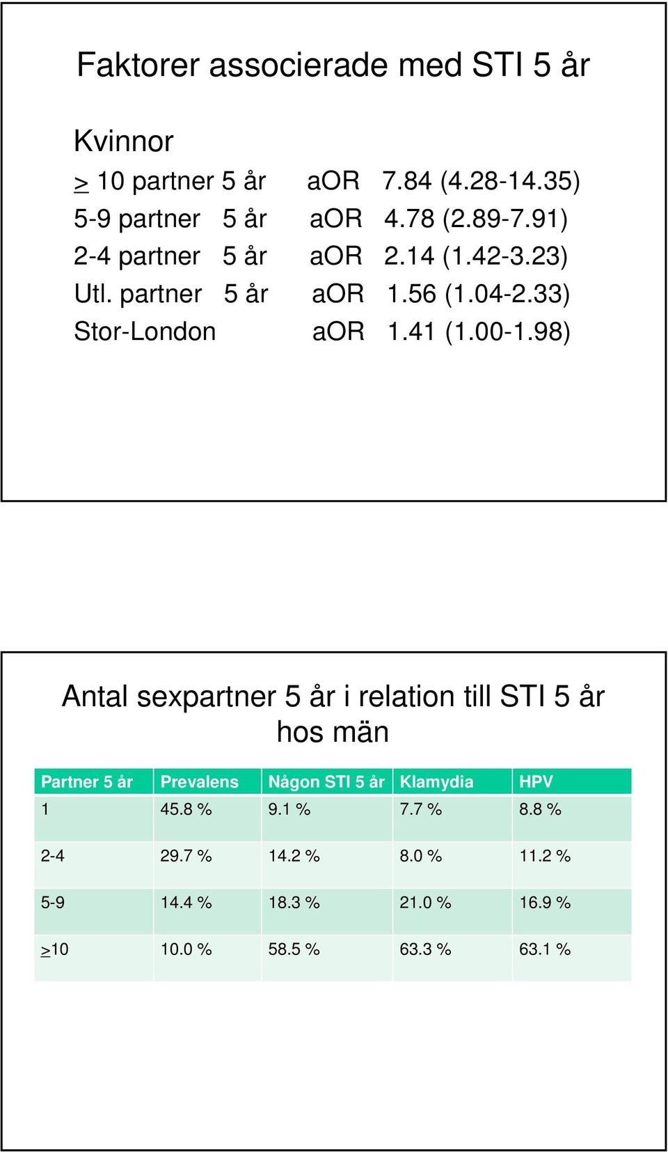 98) Antal sexpartner 5 år i relation till STI 5 år hos män Partner 5 år Prevalens Någon STI 5 år Klamydia HPV 1 45.