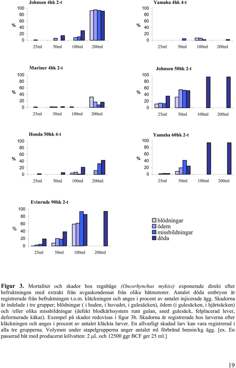 missbildningar döda 0 25ml 50ml 100ml 200ml Figur 3.