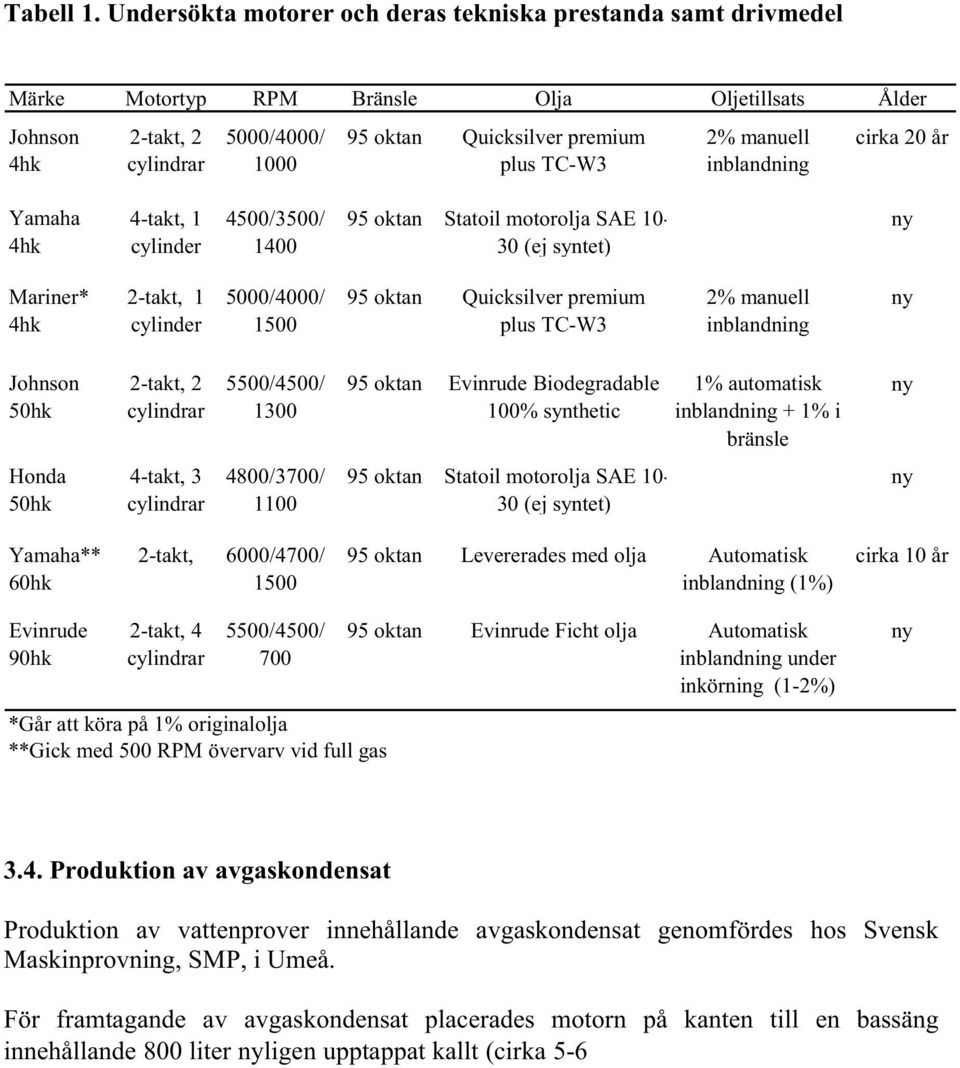TC-W3 2% manuell inblandning cirka 20 år Yamaha 4hk 4-takt, 1 cylinder 4500/3500/ 1400 95 oktan Statoil motorolja SAE 10-30 (ej syntet) ny Mariner 4hk 2-takt, 1 cylinder 5000/4000/ 1500 95 oktan