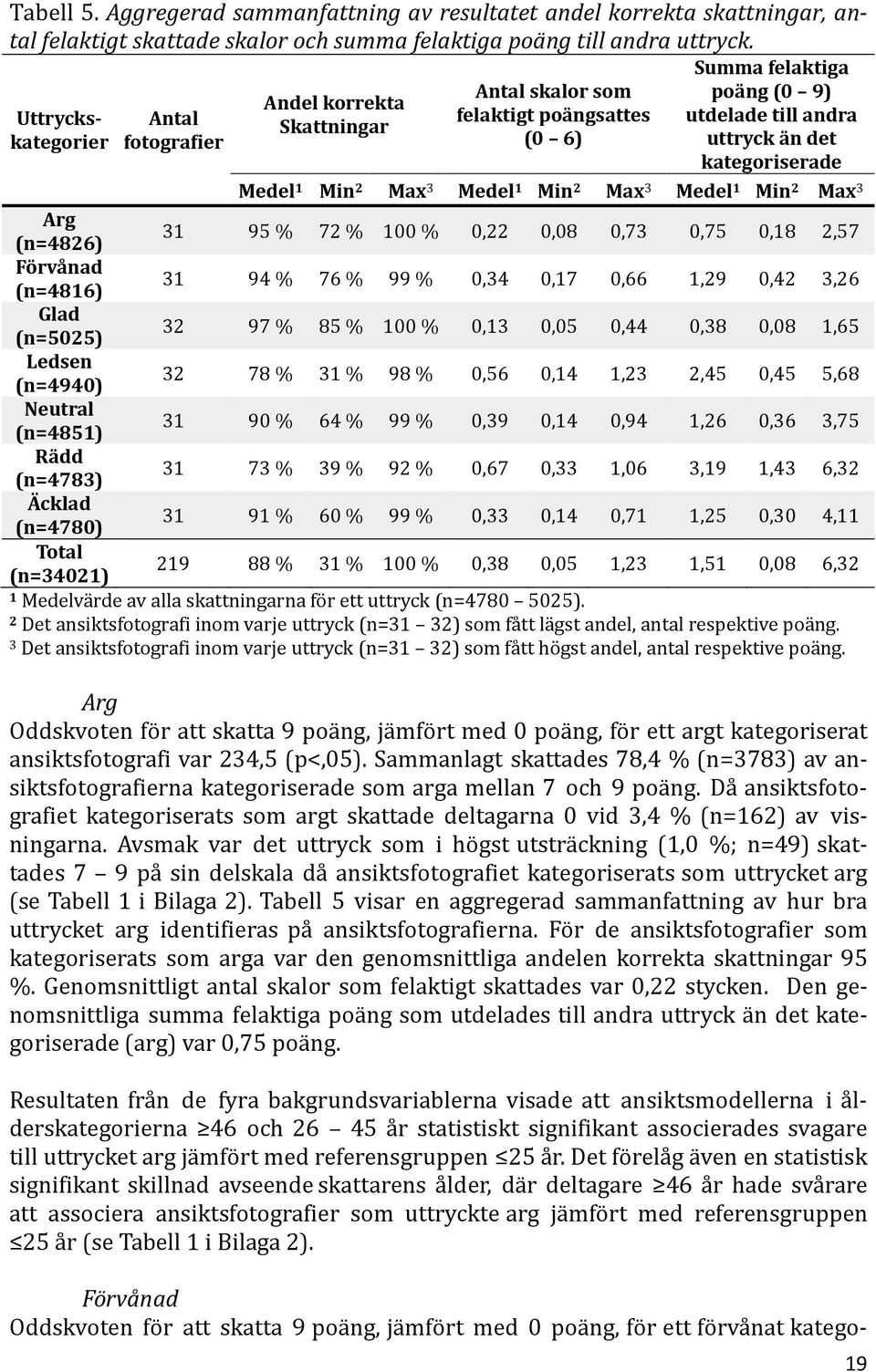 2 Max 3 Medel 1 Min 2 Max 3 Medel 1 Min 2 Max 3 Arg (n=4826) 31 95 % 72 % 100 % 0,22 0,08 0,73 0,75 0,18 2,57 Förvånad (n=4816) 31 94 % 76 % 99 % 0,34 0,17 0,66 1,29 0,42 3,26 Glad (n=5025) 32 97 %