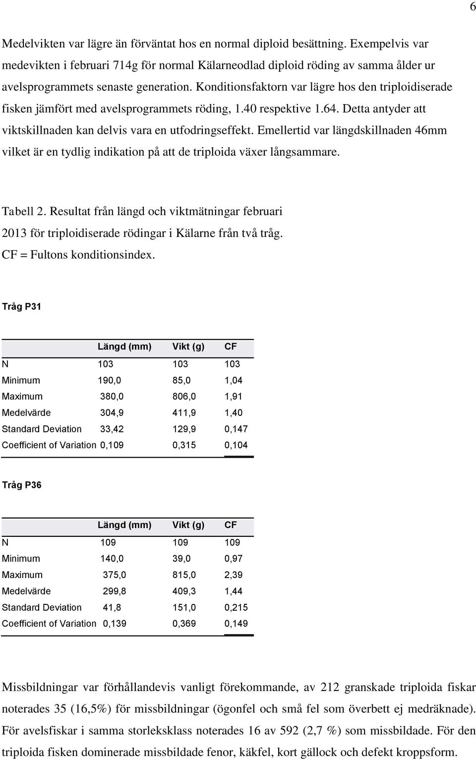 Konditionsfaktorn var lägre hos den triploidiserade fisken jämfört med avelsprogrammets röding, 1.40 respektive 1.64. Detta antyder att viktskillnaden kan delvis vara en utfodringseffekt.