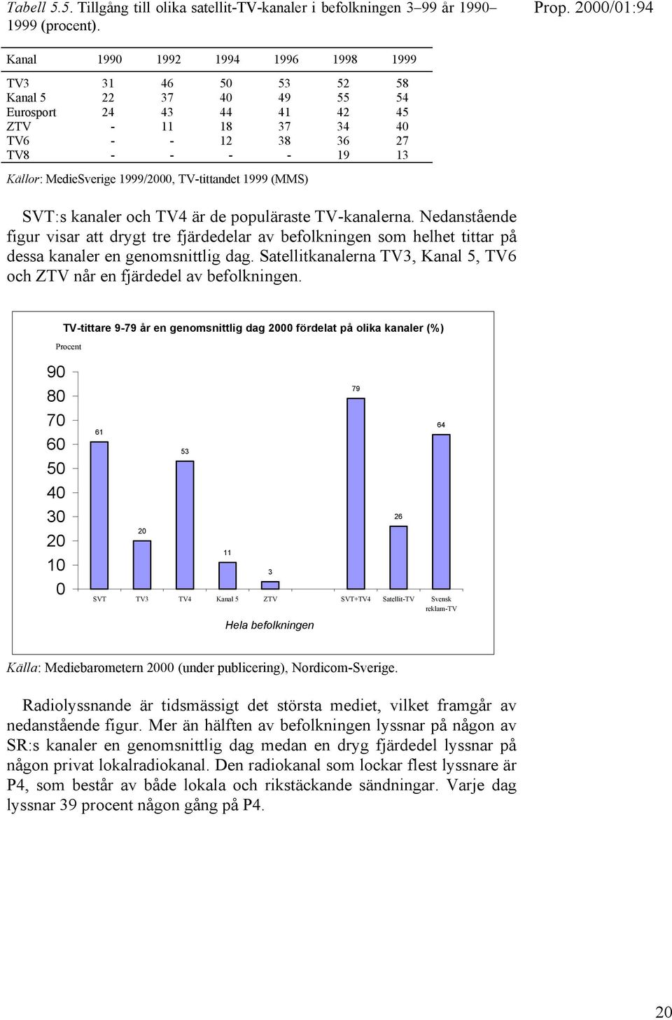 1999/2000, TV-tittandet 1999 (MMS) SVT:s kanaler och TV4 är de populäraste TV-kanalerna.