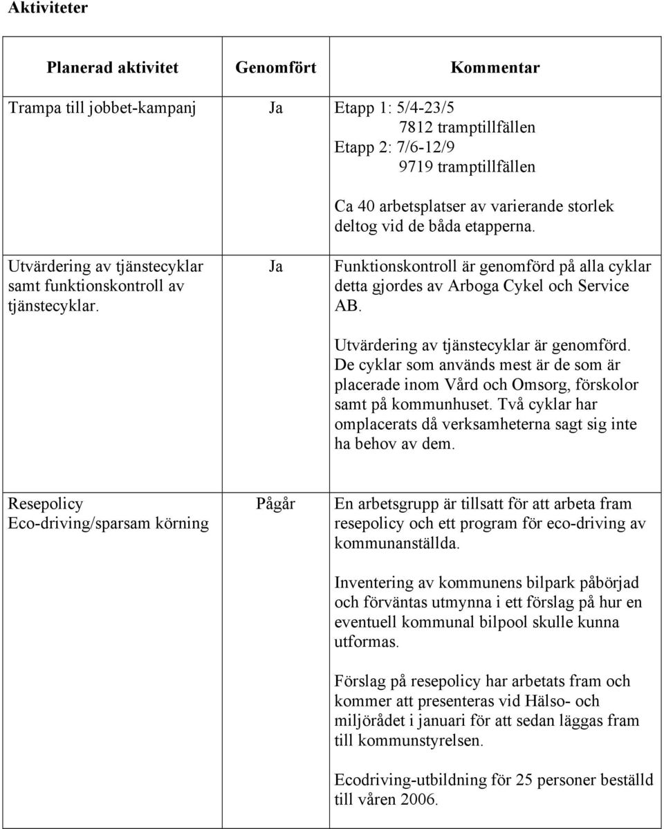 Ja Funktionskontroll är genomförd på alla cyklar detta gjordes av Arboga Cykel och Service AB. Utvärdering av tjänstecyklar är genomförd.