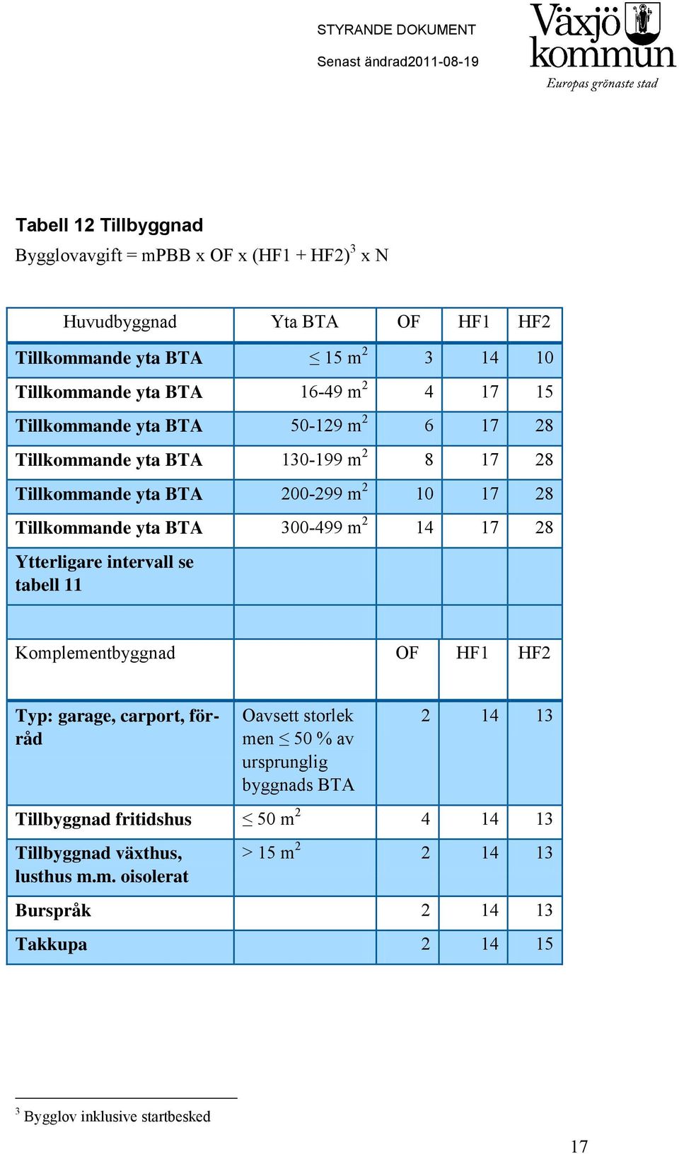 2 14 17 28 Ytterligare intervall se tabell 11 Komplementbyggnad OF HF1 HF2 Typ: garage, carport, förråd Oavsett storlek men 50 % av ursprunglig byggnads BTA 2 14 13